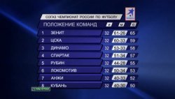 Футбол. Чемпионат России 2011/12. Восьмерка. Локомотив - Кубань. Превью